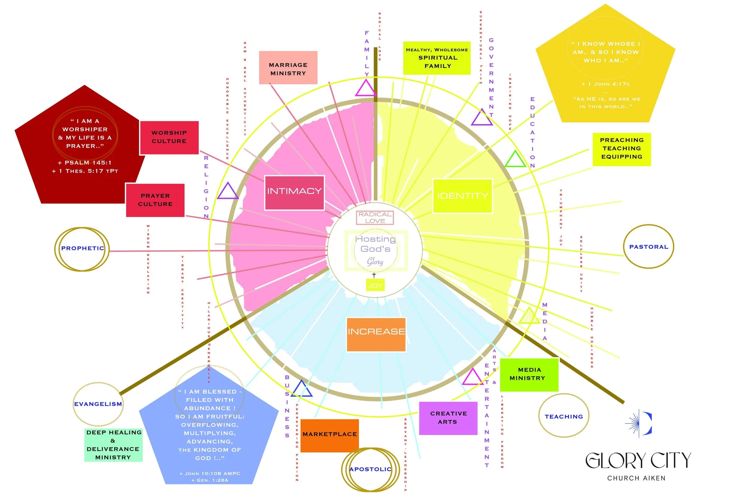 Glory City Church Aiken vision roadmap diagram
